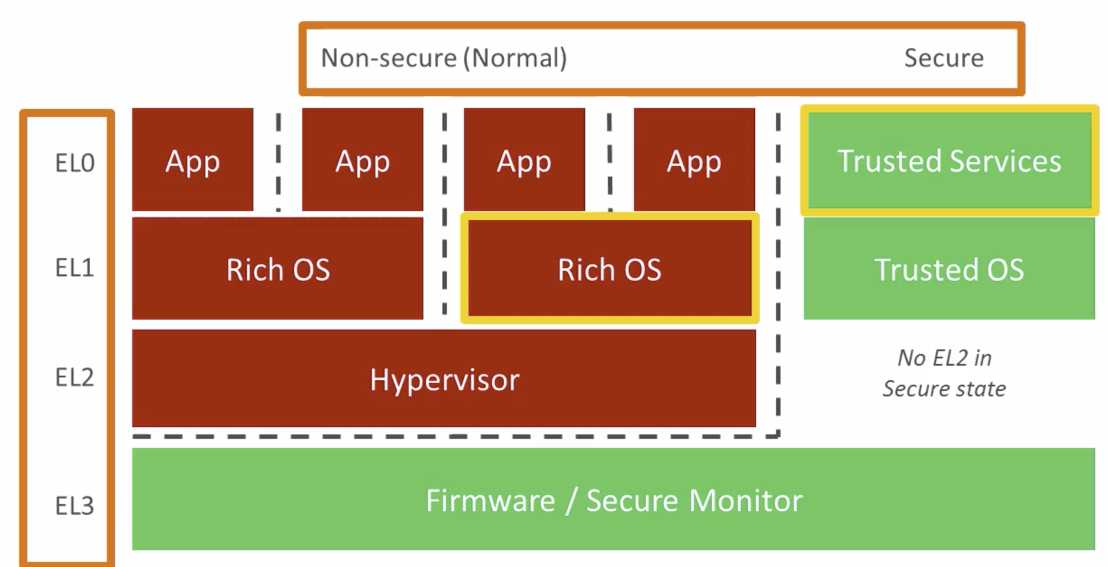 AArch64 Priviledge and Security Model