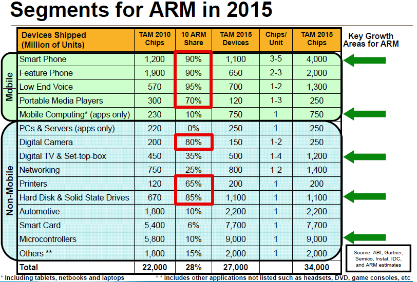 arm-market-share-segments