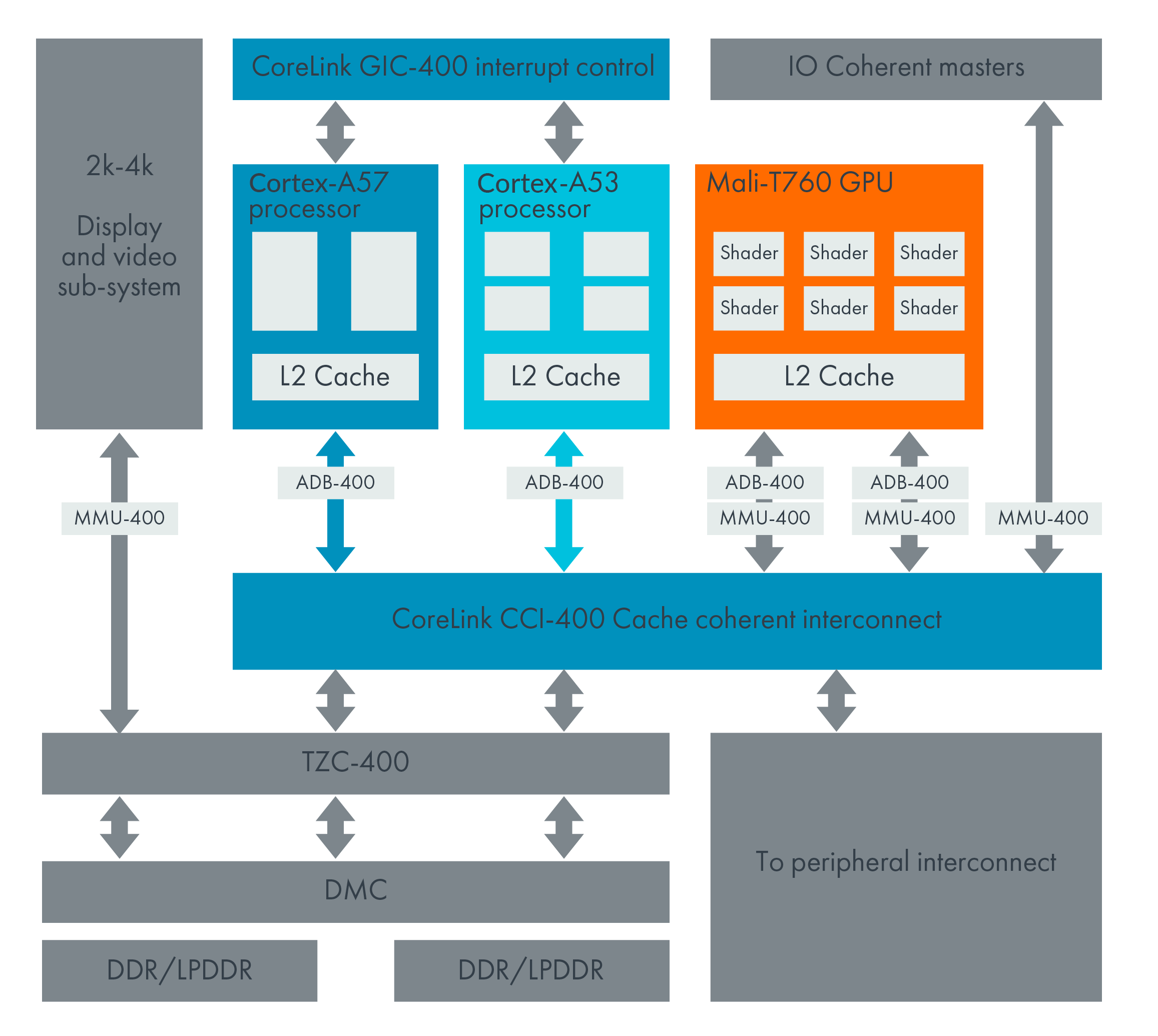 big.LITTLE System Diagram