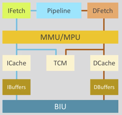 Block diagram of memory access