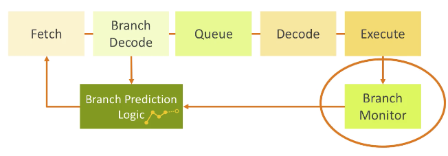 Feedback branch prediction