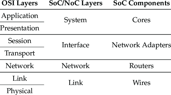 osi-noc-layers