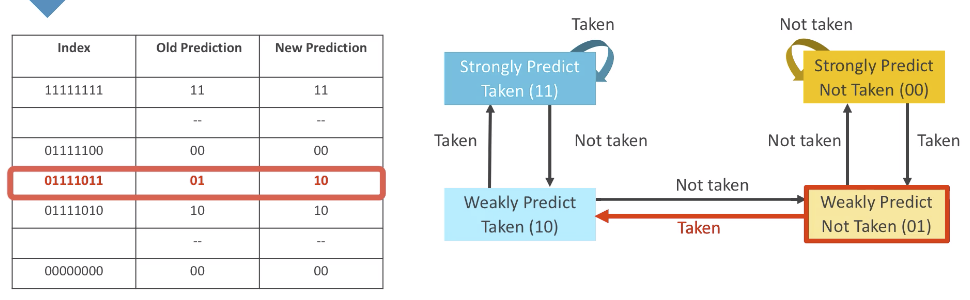 Prediction table